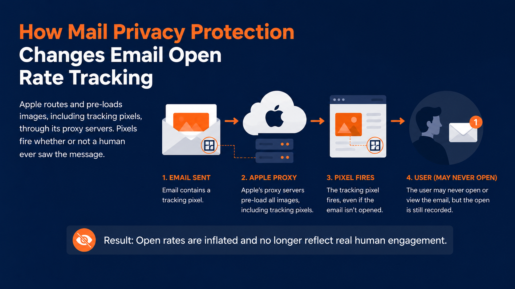 Mail privacy protection explained visually and how it changes email open rate tracking