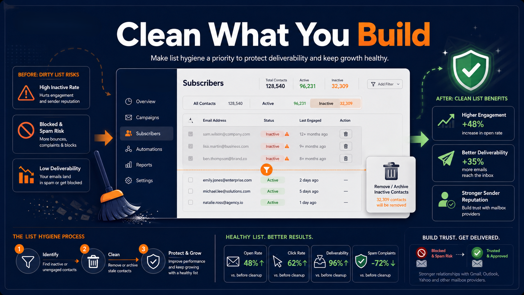 Make List Hygiene a Priority to Maintain Growth of Your Email Marketing List