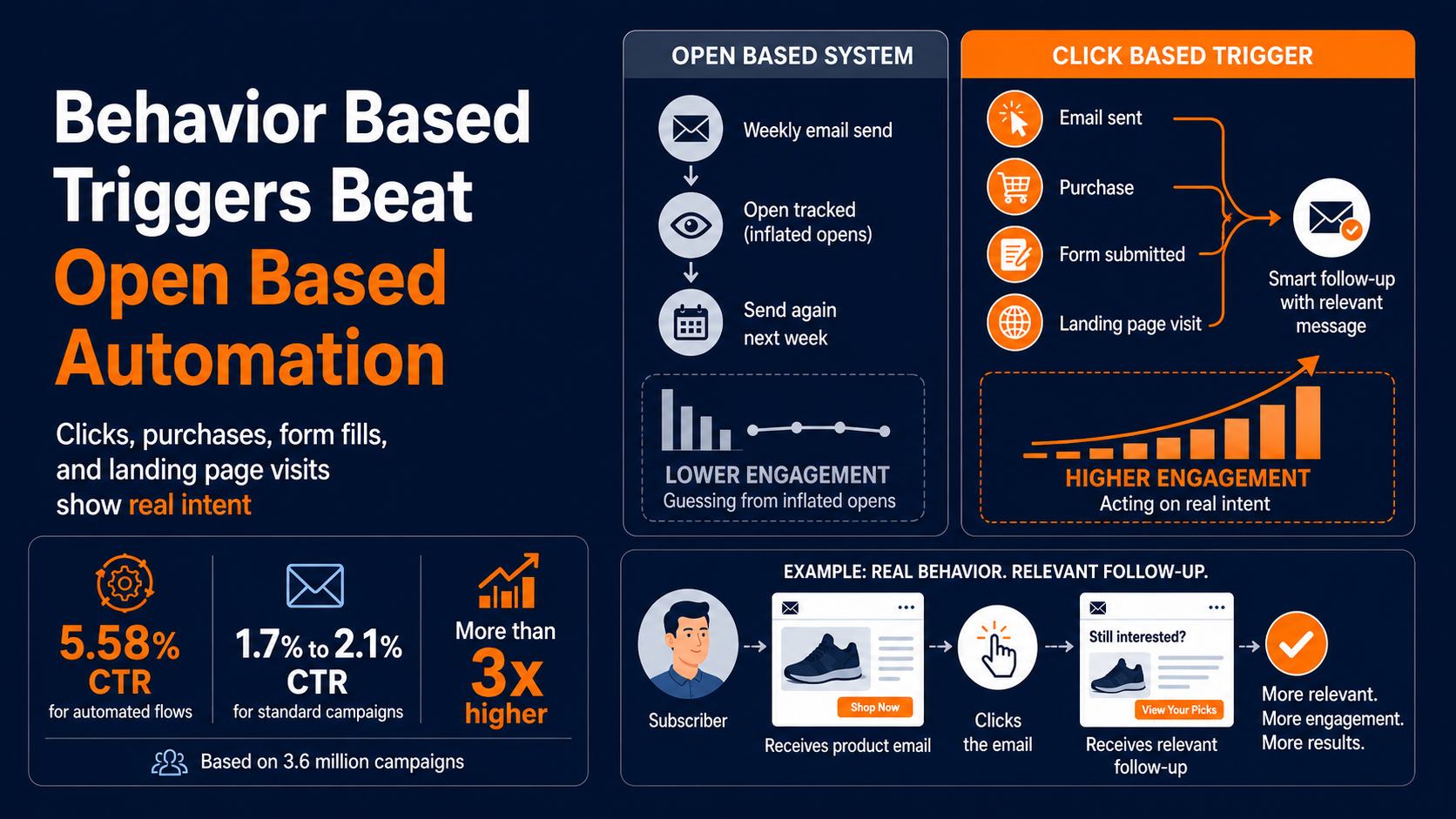 Make the shift to click-through rate email marketing and Behavior-based triggers vs open-based systems