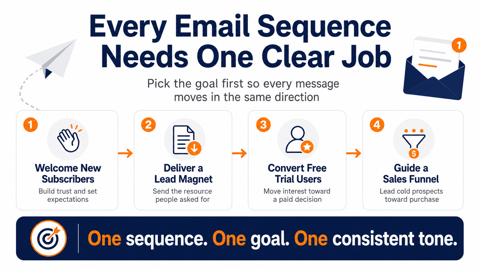 Make your Email autoresponder series have a single goal