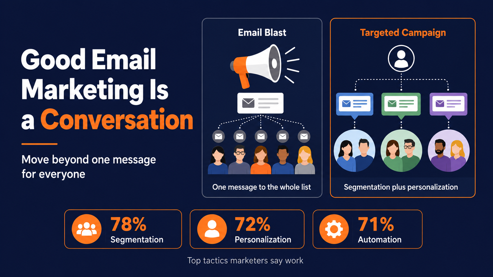 Marketers say targeted email marketing works better than a generic email blast