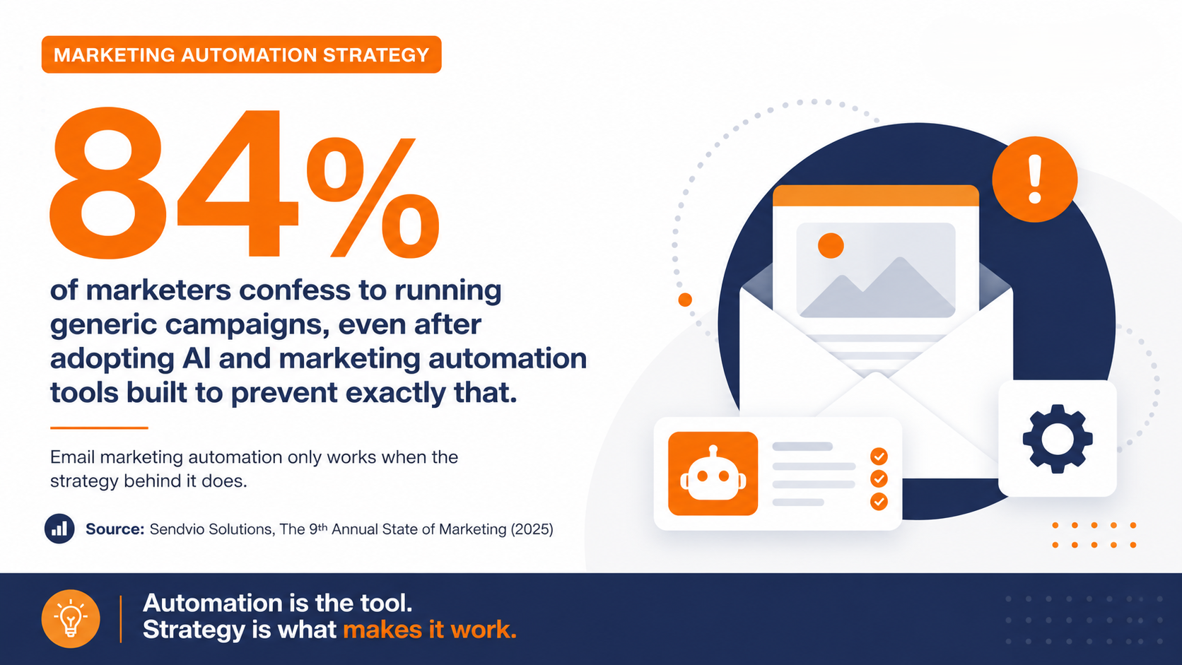 Marketing Automation Strategy 84% Insight