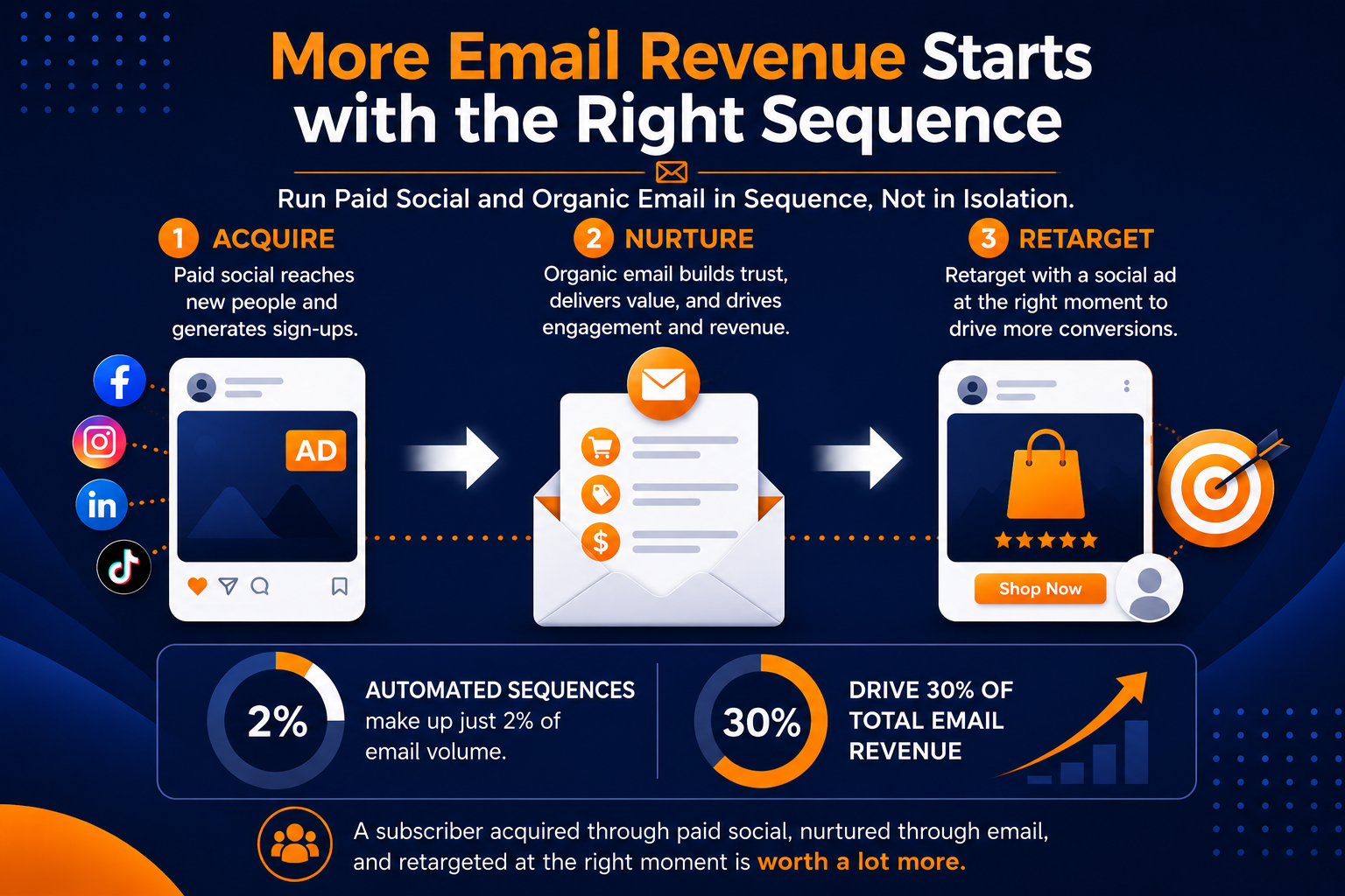 More Email Revenue Starts with the Right Sequence