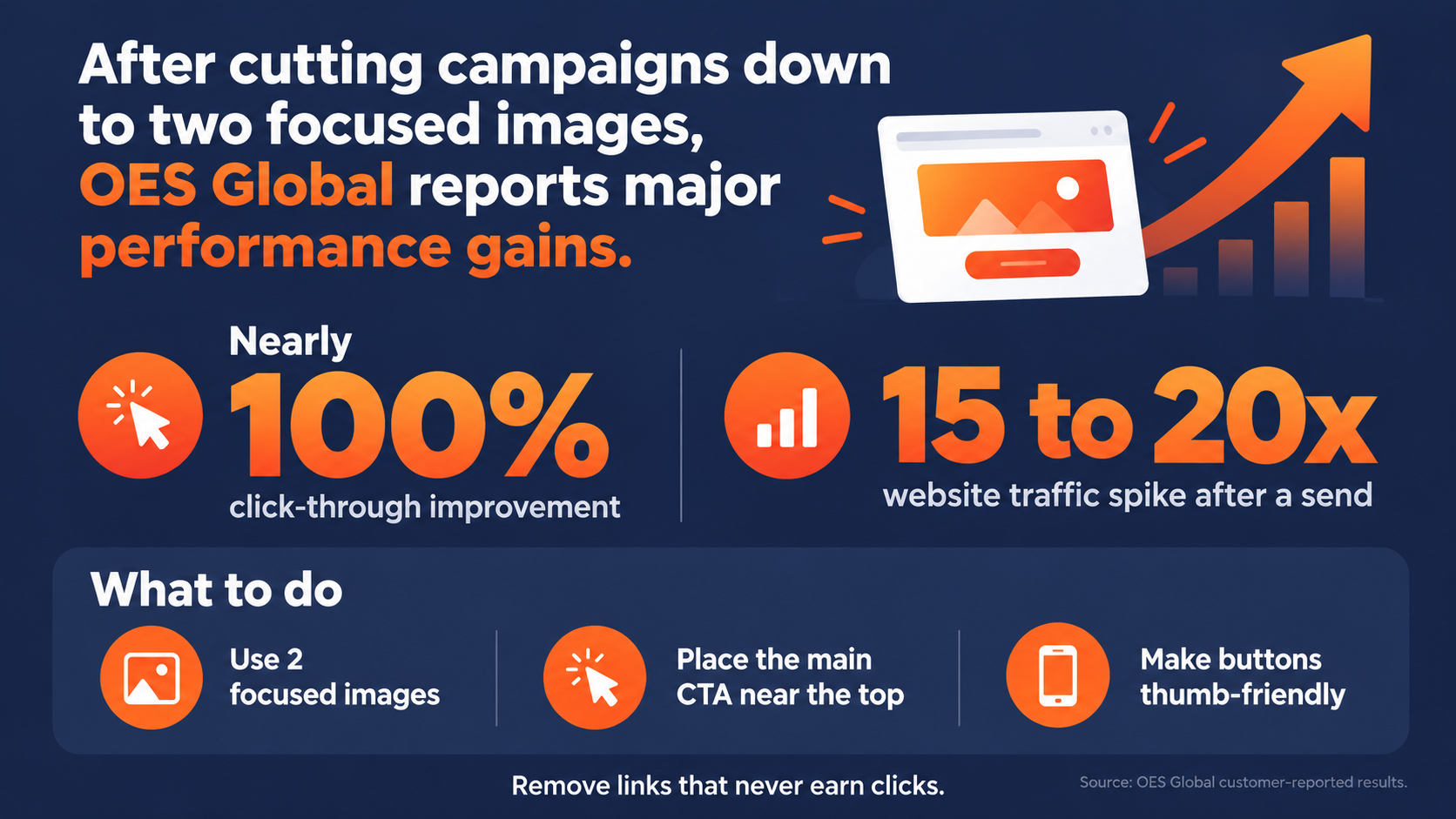 OES Global reported website traffic spikes of 15 to 20 times immediately after email sends.-1