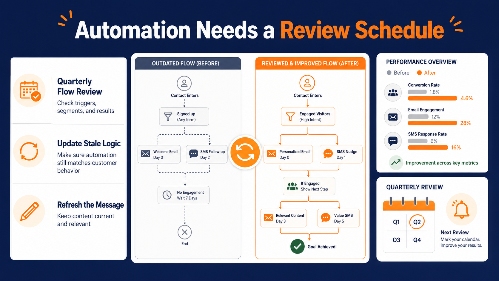 Quarterly Automation Flow Review