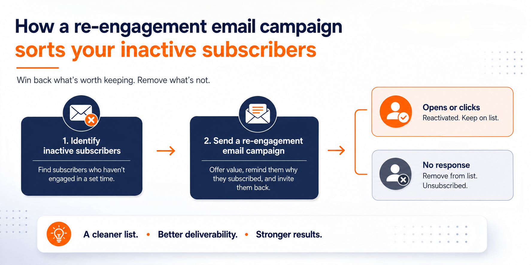 Reduce email bounce rate and inactive subscribers with a re-engagement email campaign