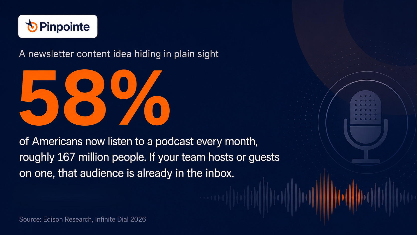 Repurposing podcasts is another top choice for your b2b newsletter content