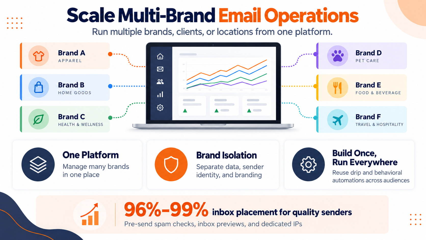 Running multi-brand email campaigns at scale