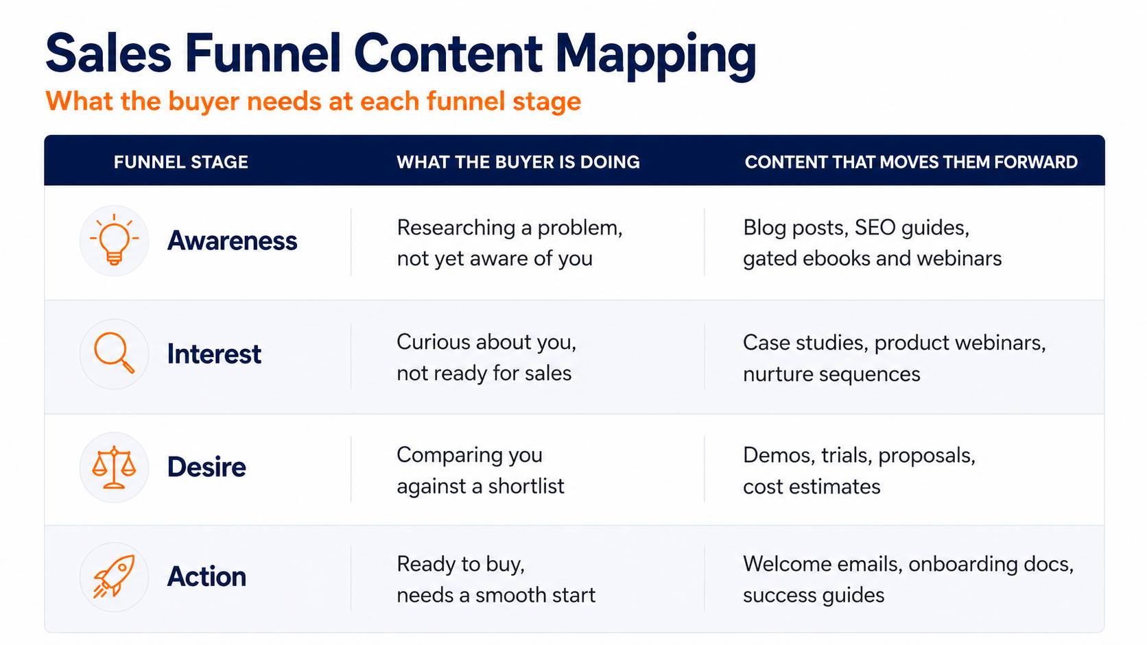Sales funnel content mapping