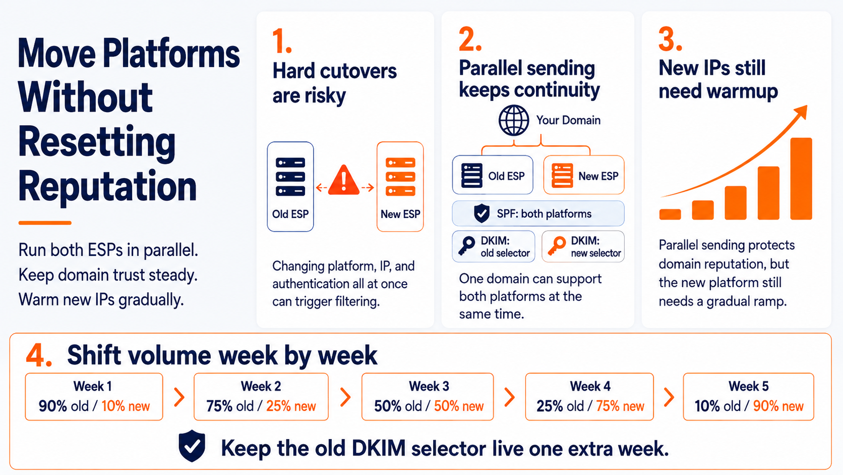 Simplify domain warmup and maintain your email deliverablity with this email warmup schedule