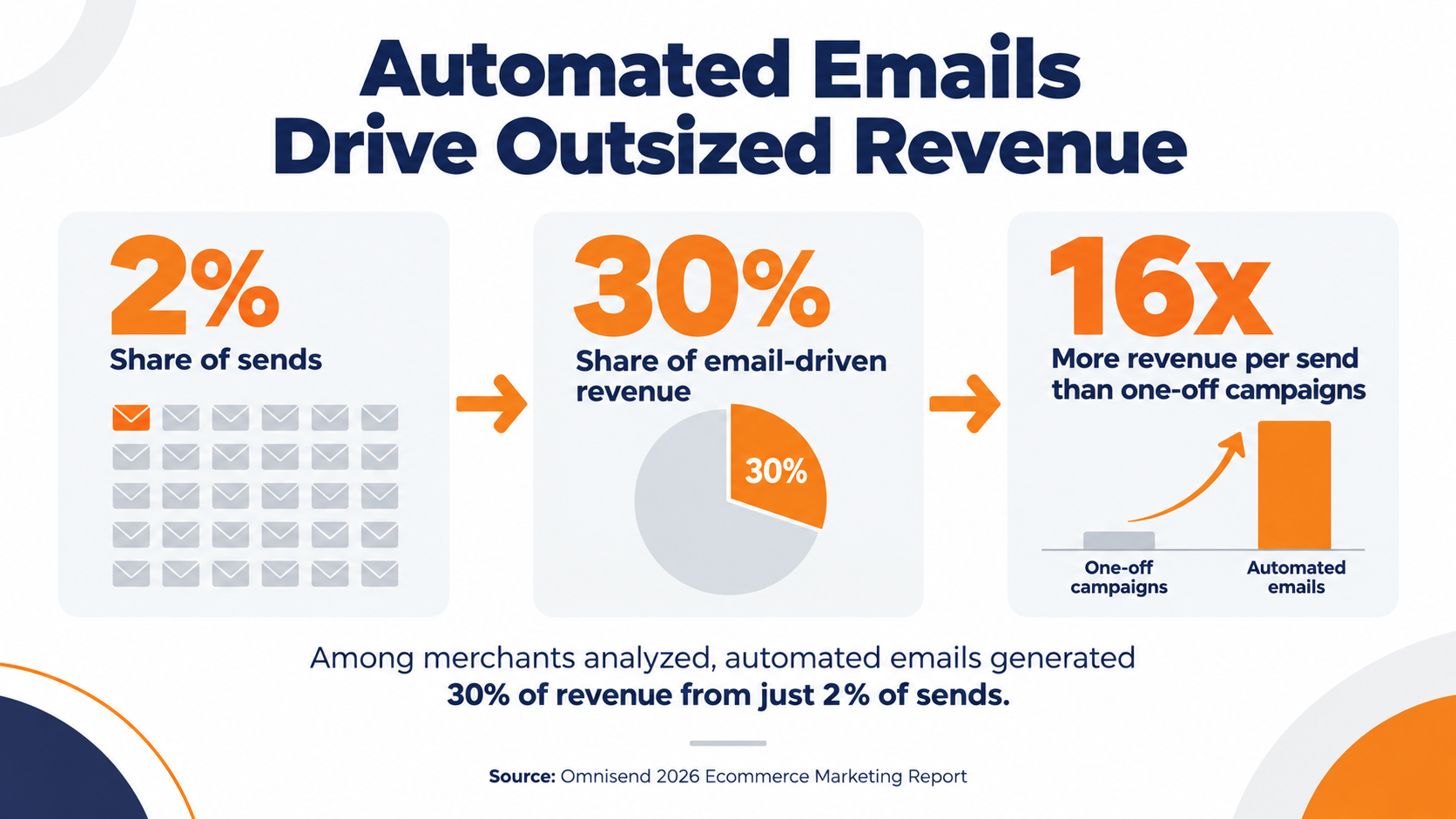Stat card automated email campaigns are 2% of sends but drive 30% of revenue-1