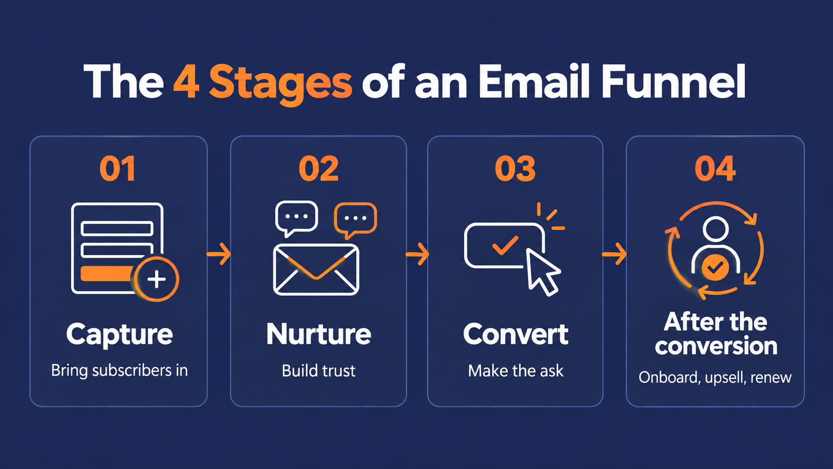 The 4 Stages of an Email Funnel