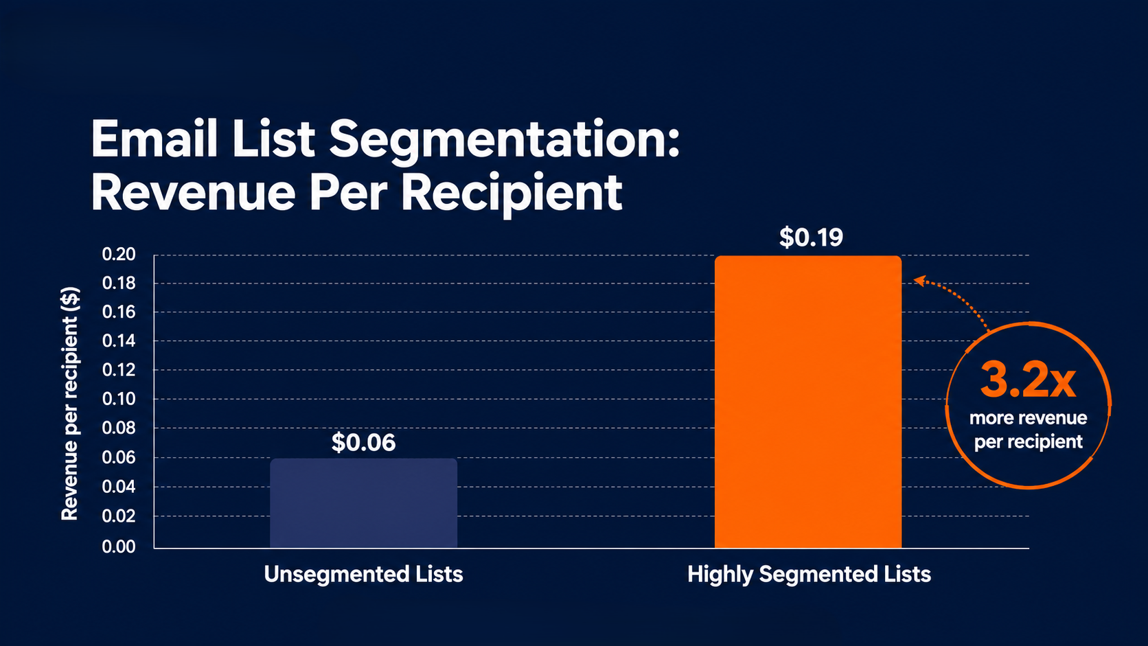The benefits of email list segmentation to your email marketing strategy