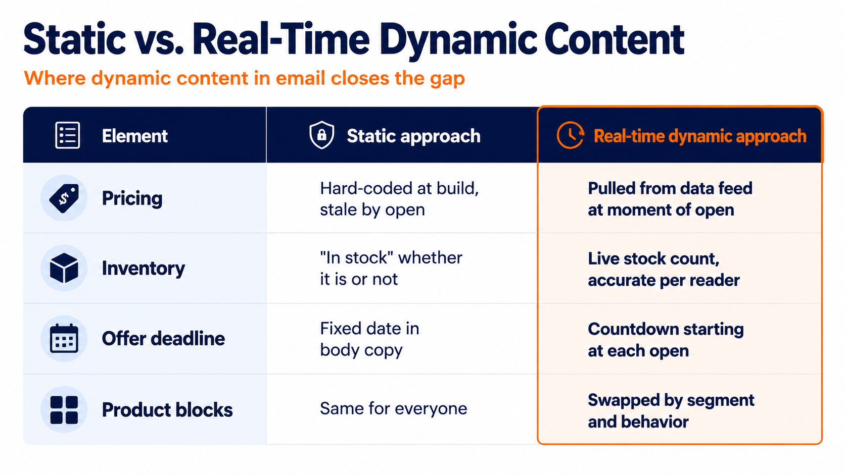 The difference between static and real time personalization and dynamic content