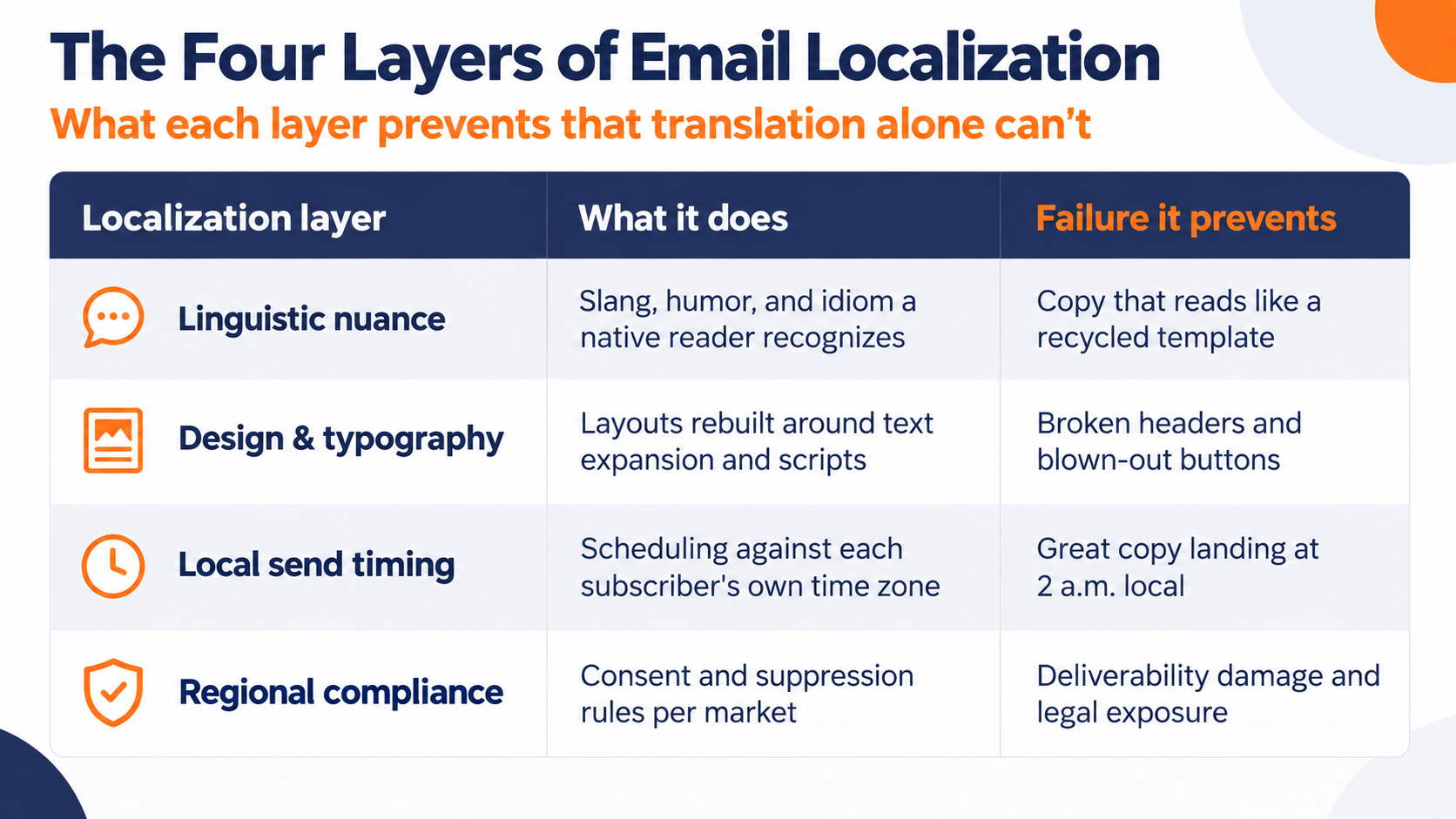 The four layers of email localization for global email marketing