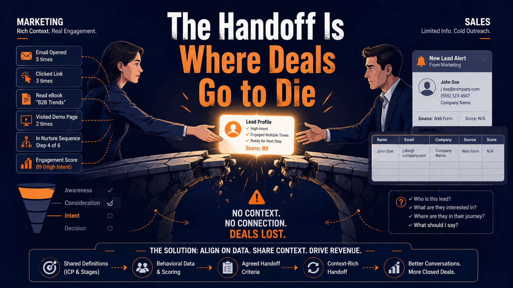 The handoff where sales and marketing alignment breaks down