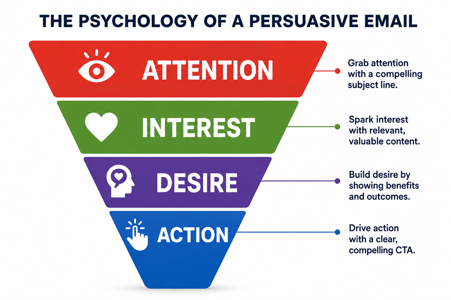 The psychology of a persuasive email