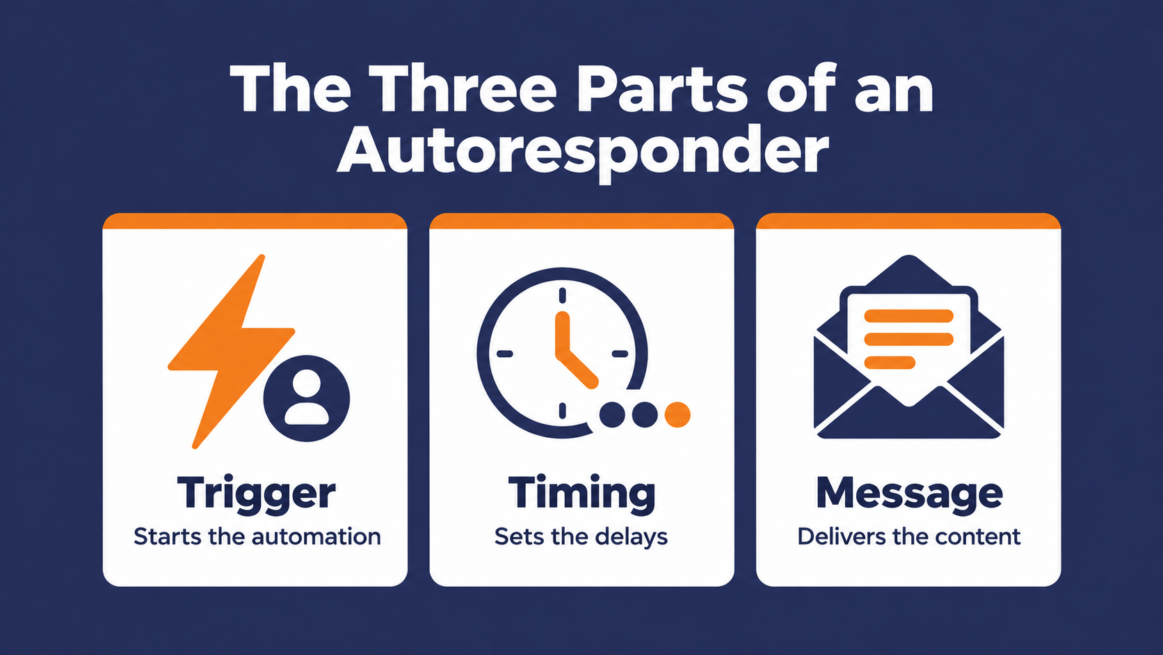 The three parts of an email autoresponder