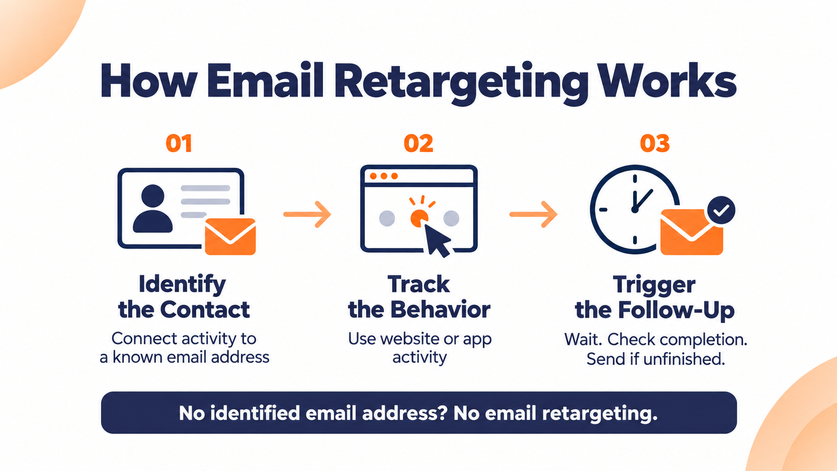 Three steps to email retargeting