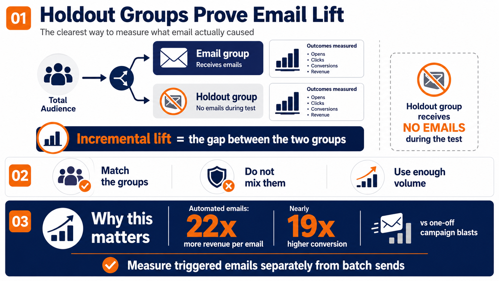 To effectively tract email roi start with a holdout group