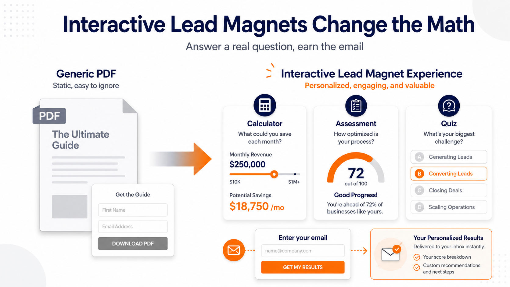 Top email list building tactics include using interactive lead magnets