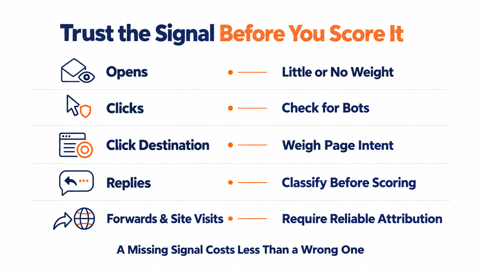 Trust the Signal Before Scoring