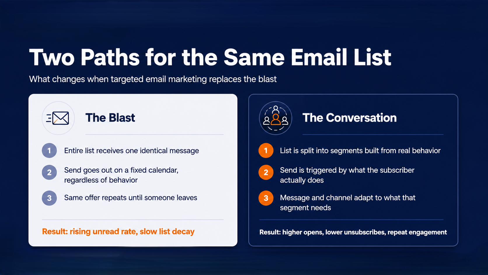 Two email marketing strategies compared side by side