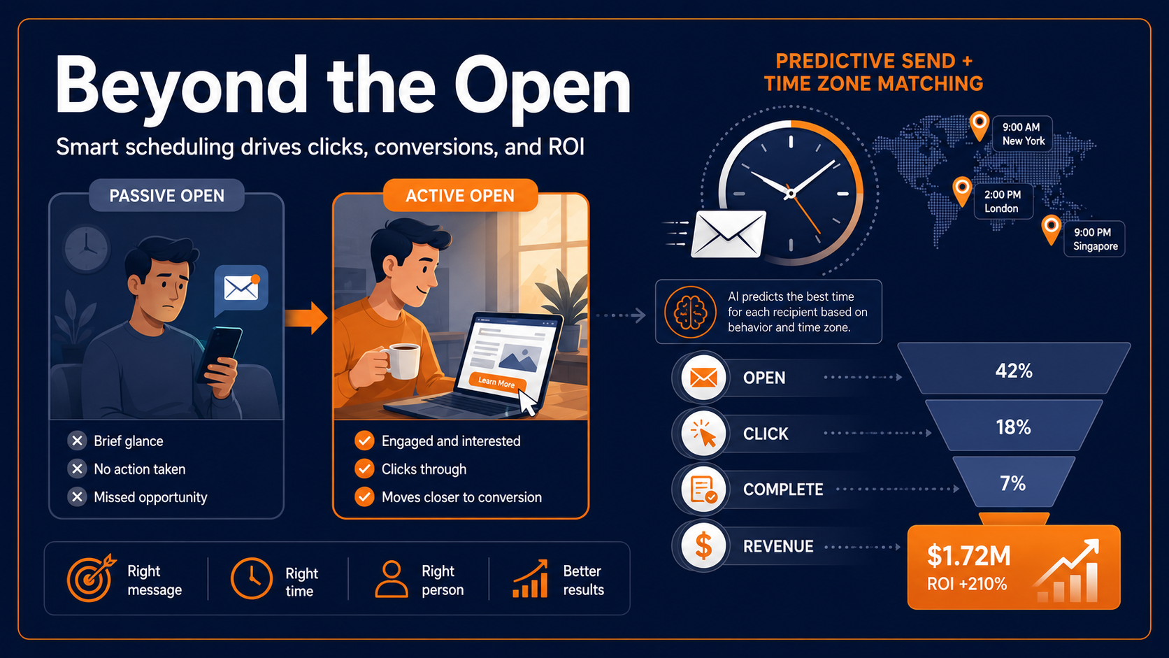 Understanding active opens and passive opens to improve email response rates