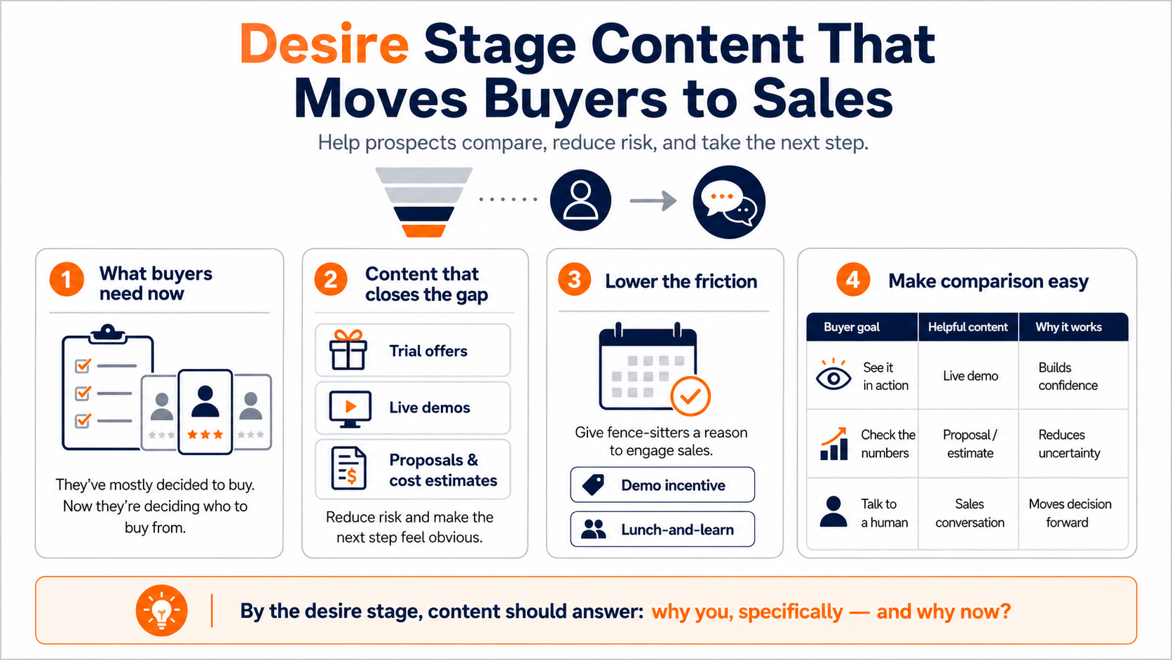 Understanding the desire stage of the sales funnel