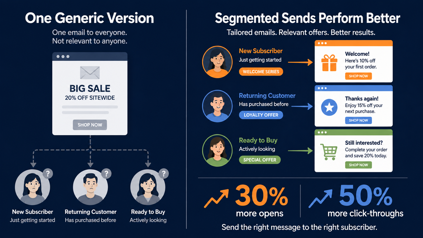 Use Email marketing automation and email segmentation to optimize your drip email campaign