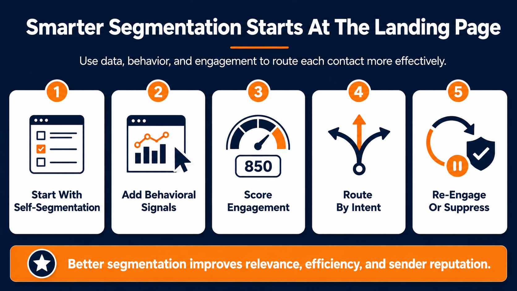 Use better email segmentation to improve results from your landing pages