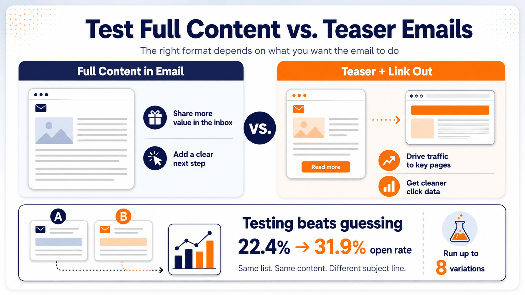 Use email marketing automation for split testing to improve email newsletter engagement