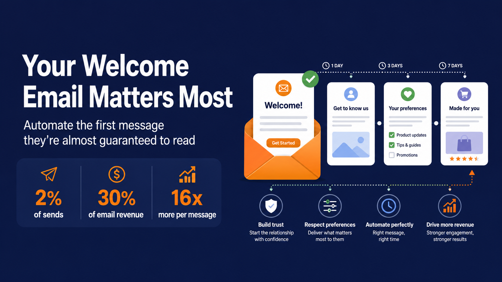 Use email marketing automation to optimize your email marketing strategy with automated welcome emails