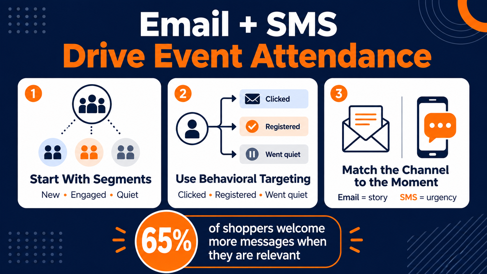 Using SMS Text for event reminders and event promotions