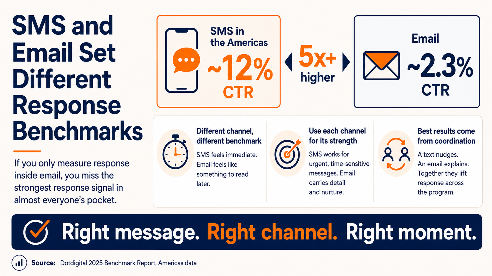 Using SMS campaigns to improve your response rate