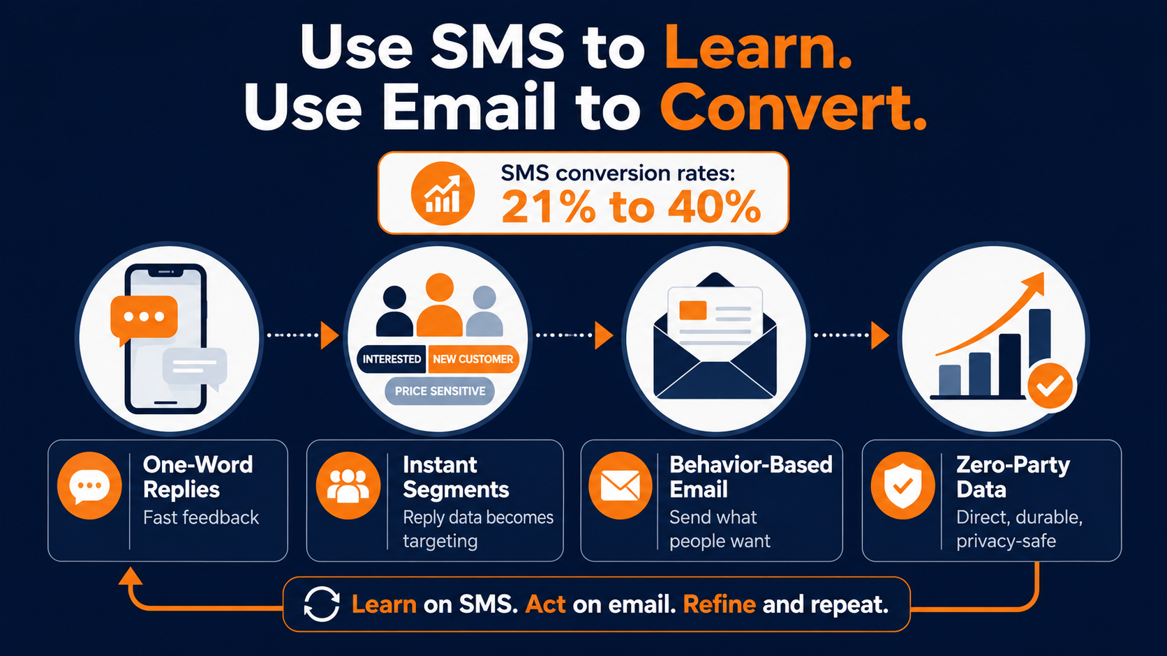 Using SMS messaging to learn customer preferences and then email marketing to convert into sales