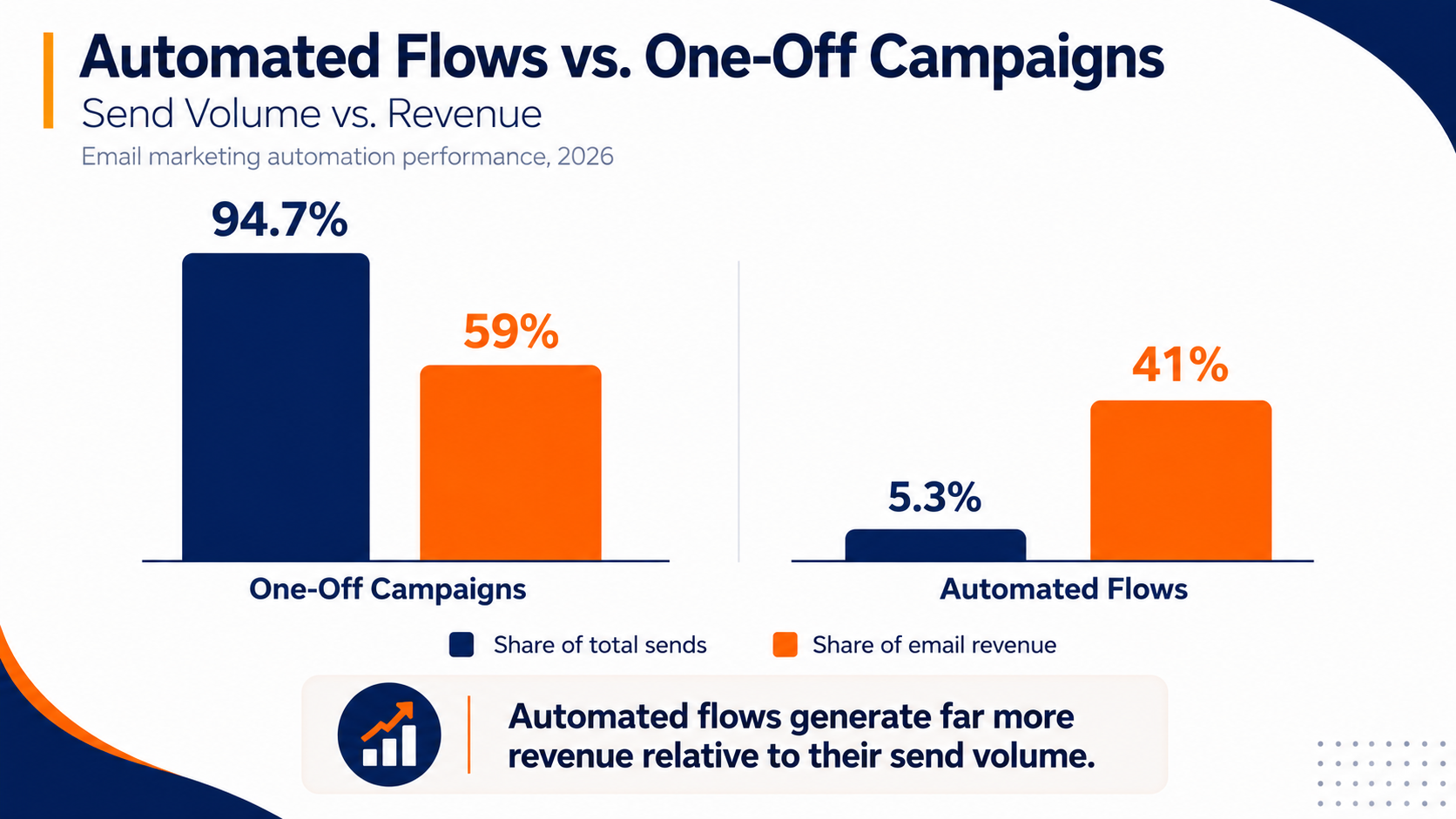 Using email marketing automation tools for automated workflows vs one off sends