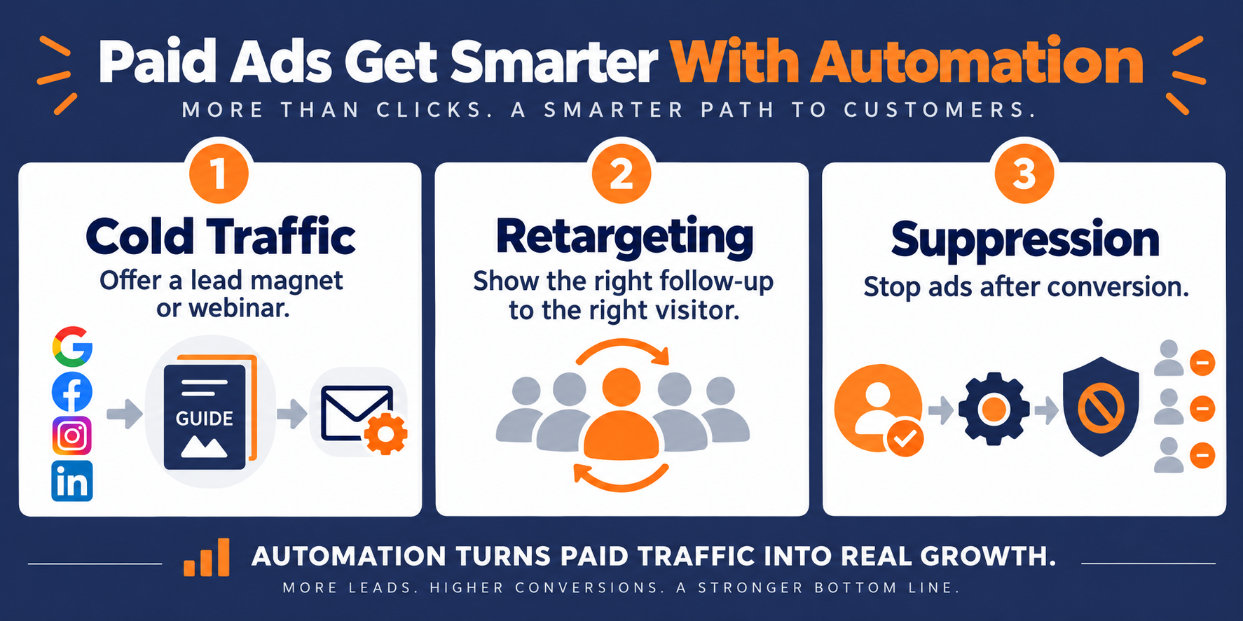 Using marketing automation to enhance results of your paid advertising strategy