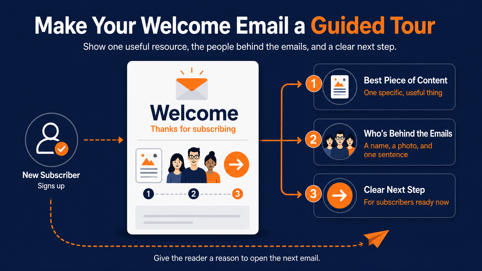 Welcome email best practices and how to build your welcome email series