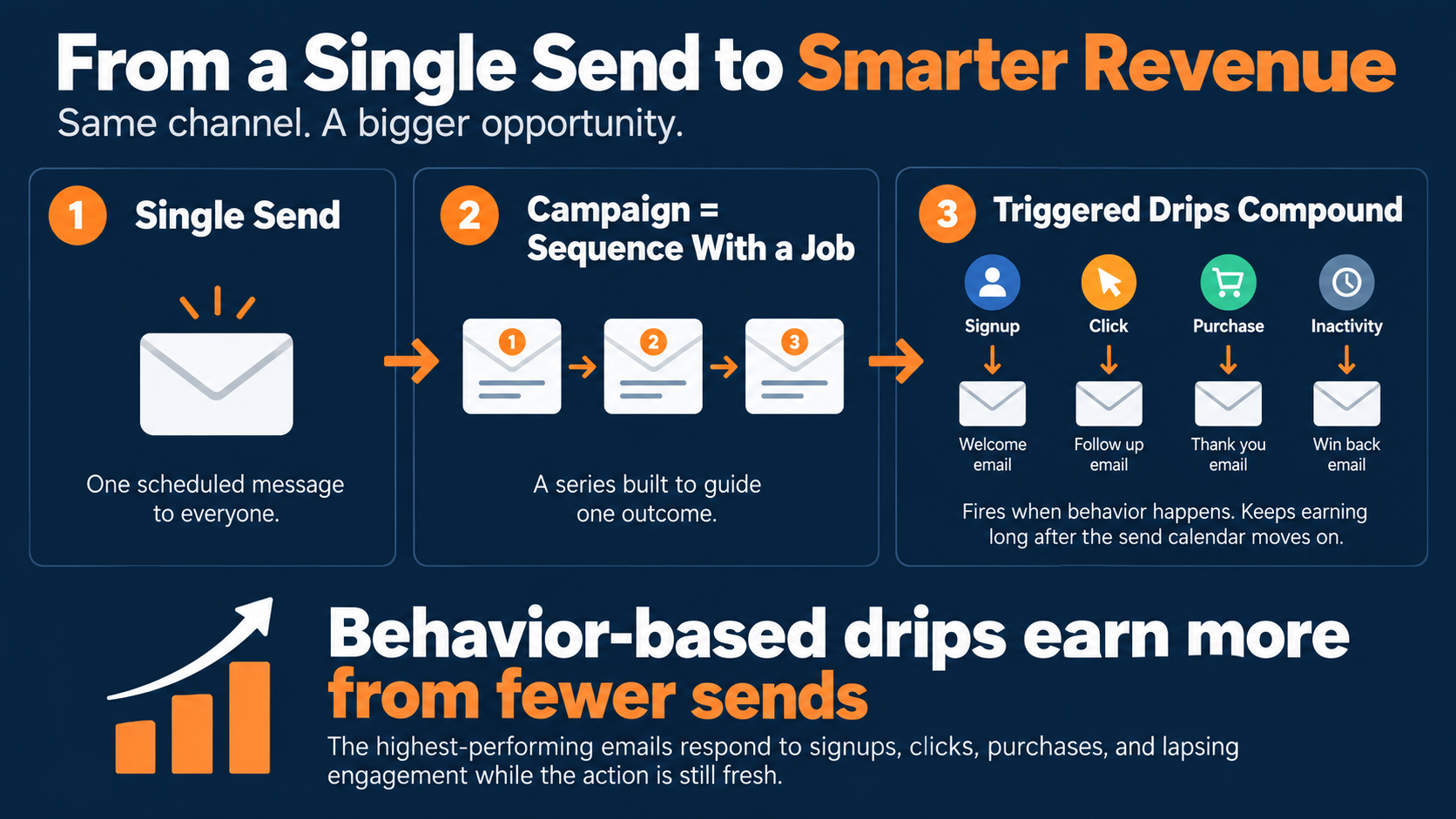What turns a send into an email campaign