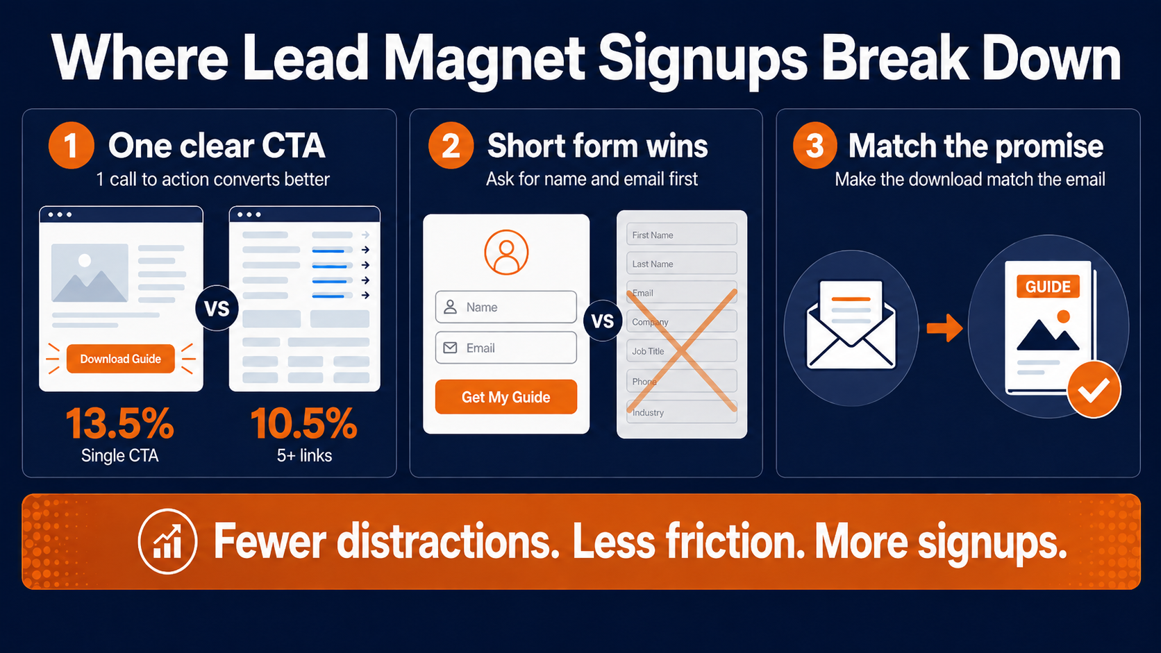 Where lead magnet signups break down
