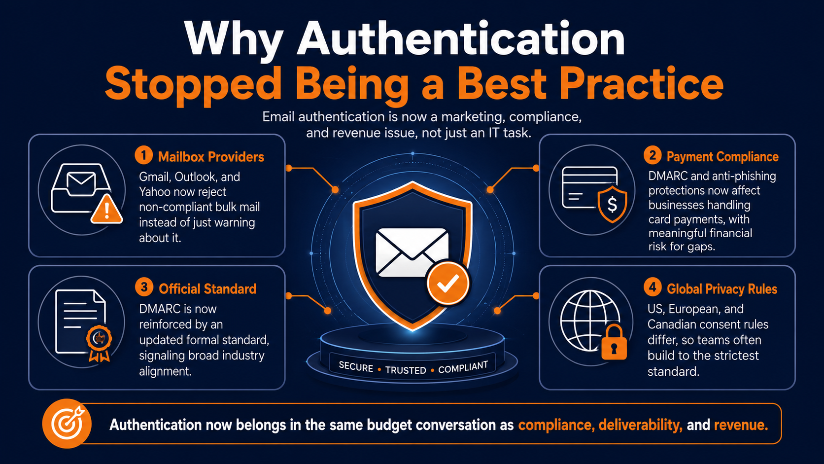 Why Authentication Stopped Being a Best Practice