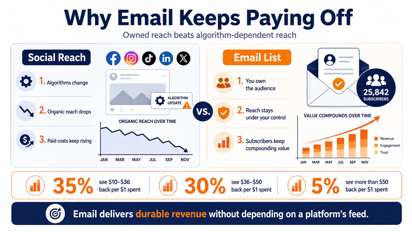 Why being able to grow your email list is so important