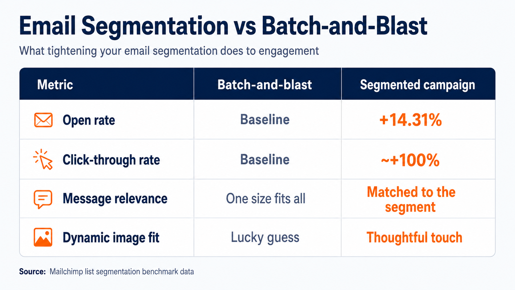 Why email segmentation performs better than batch and blast