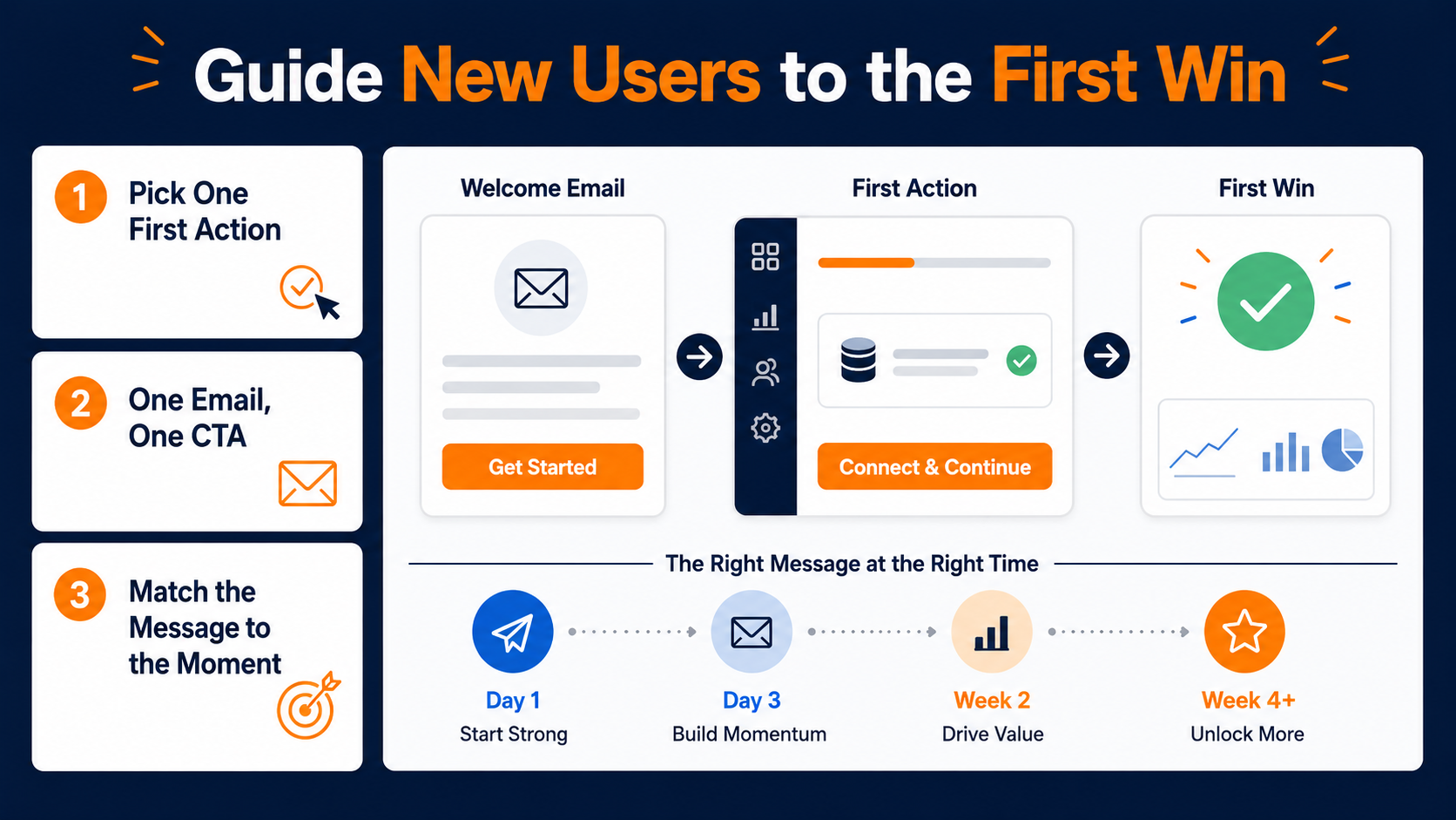 Your onboarding emails should guide people to their first win