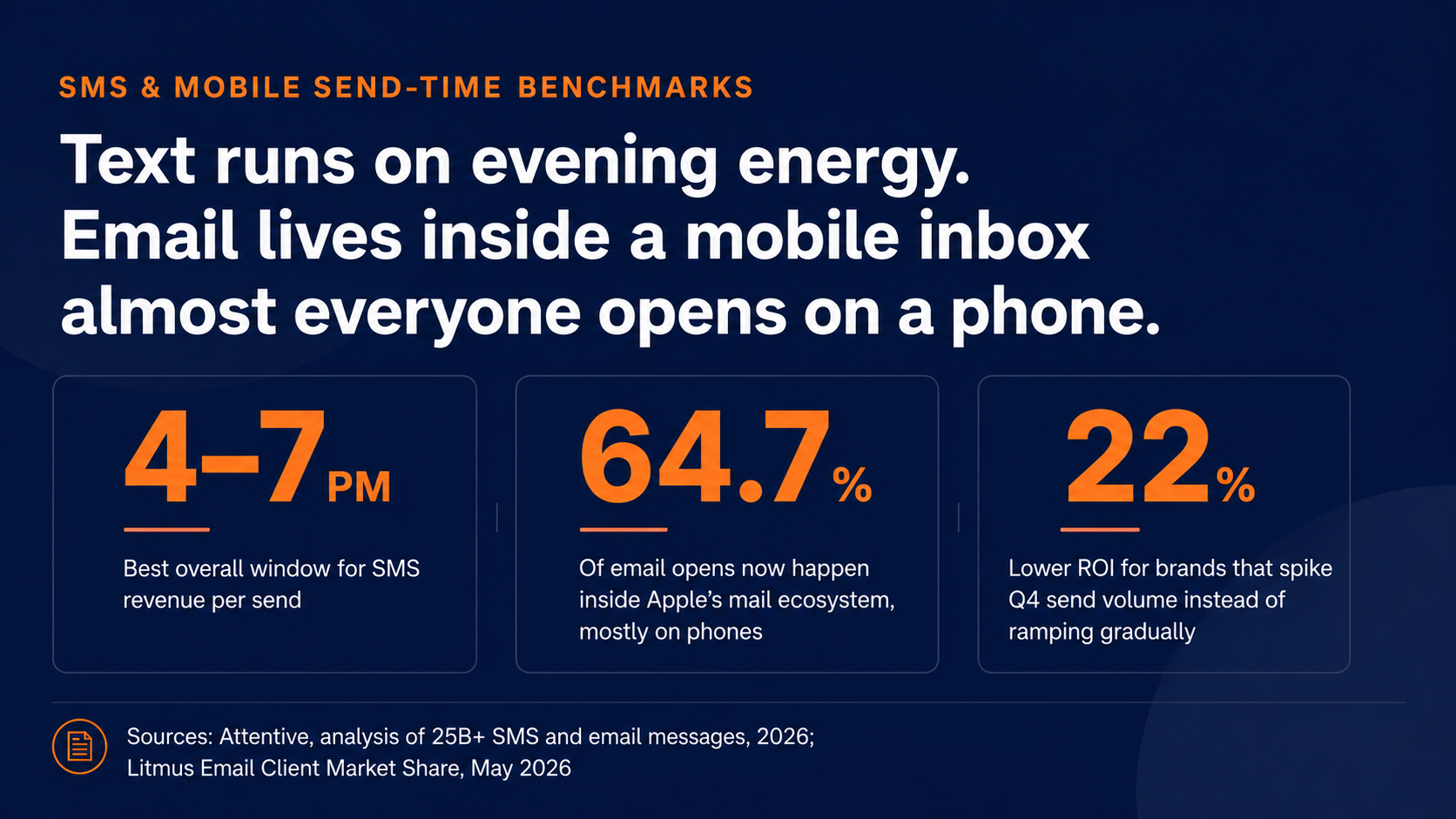 best time to send SMS marketing