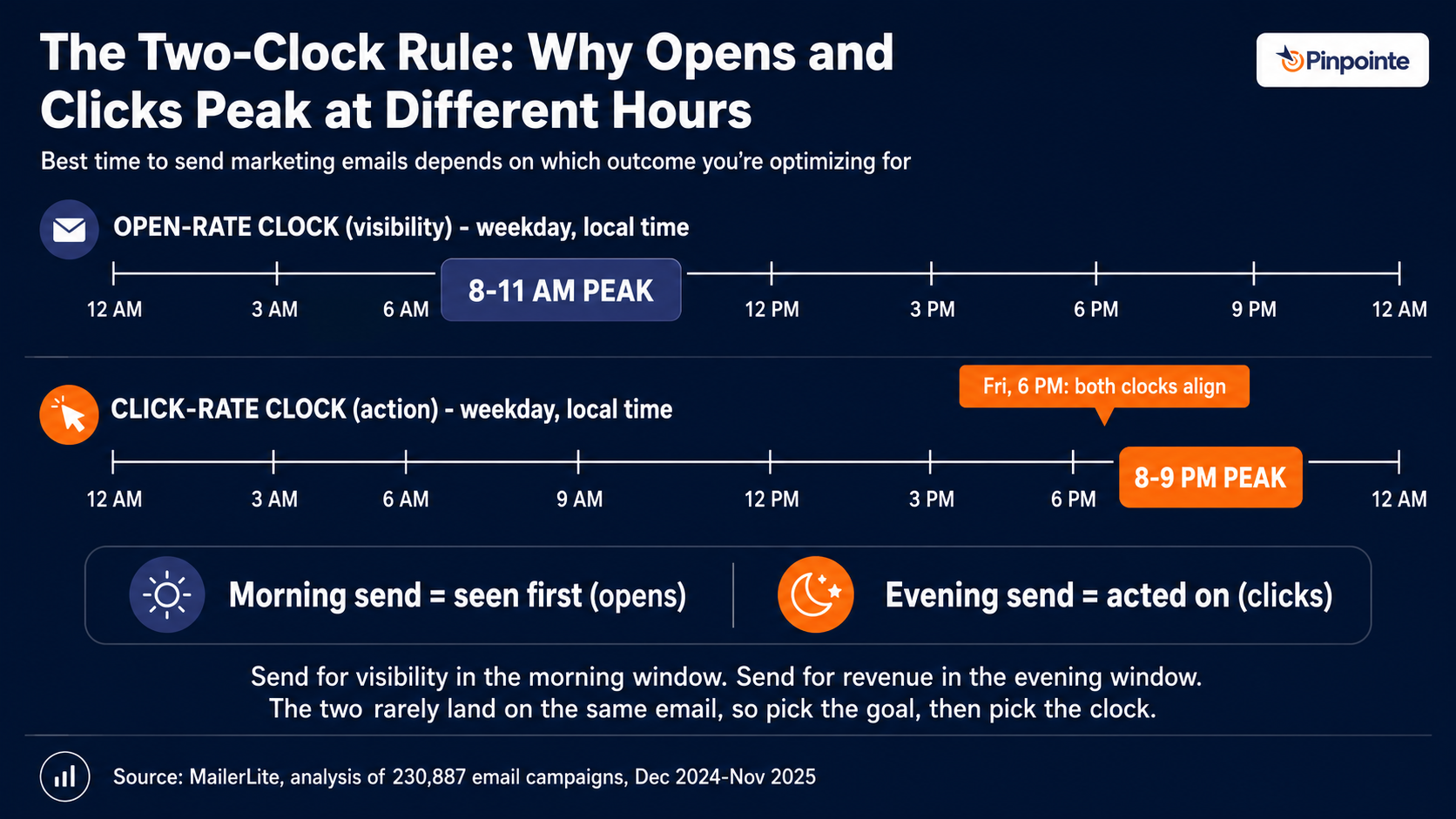 best time to send marketing emails CTR vs Open Rate