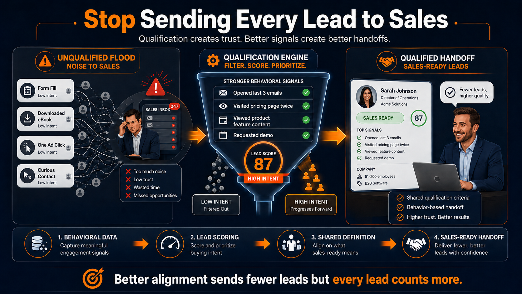 bulid trust by sending high quality leads via lead nurturing best practices