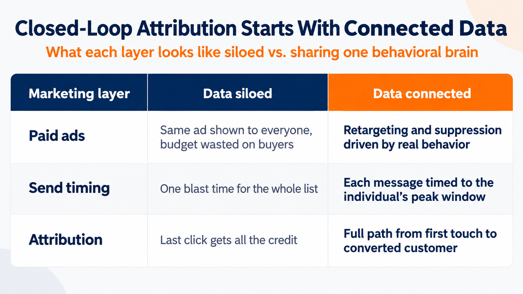 closed loop attribution comparison