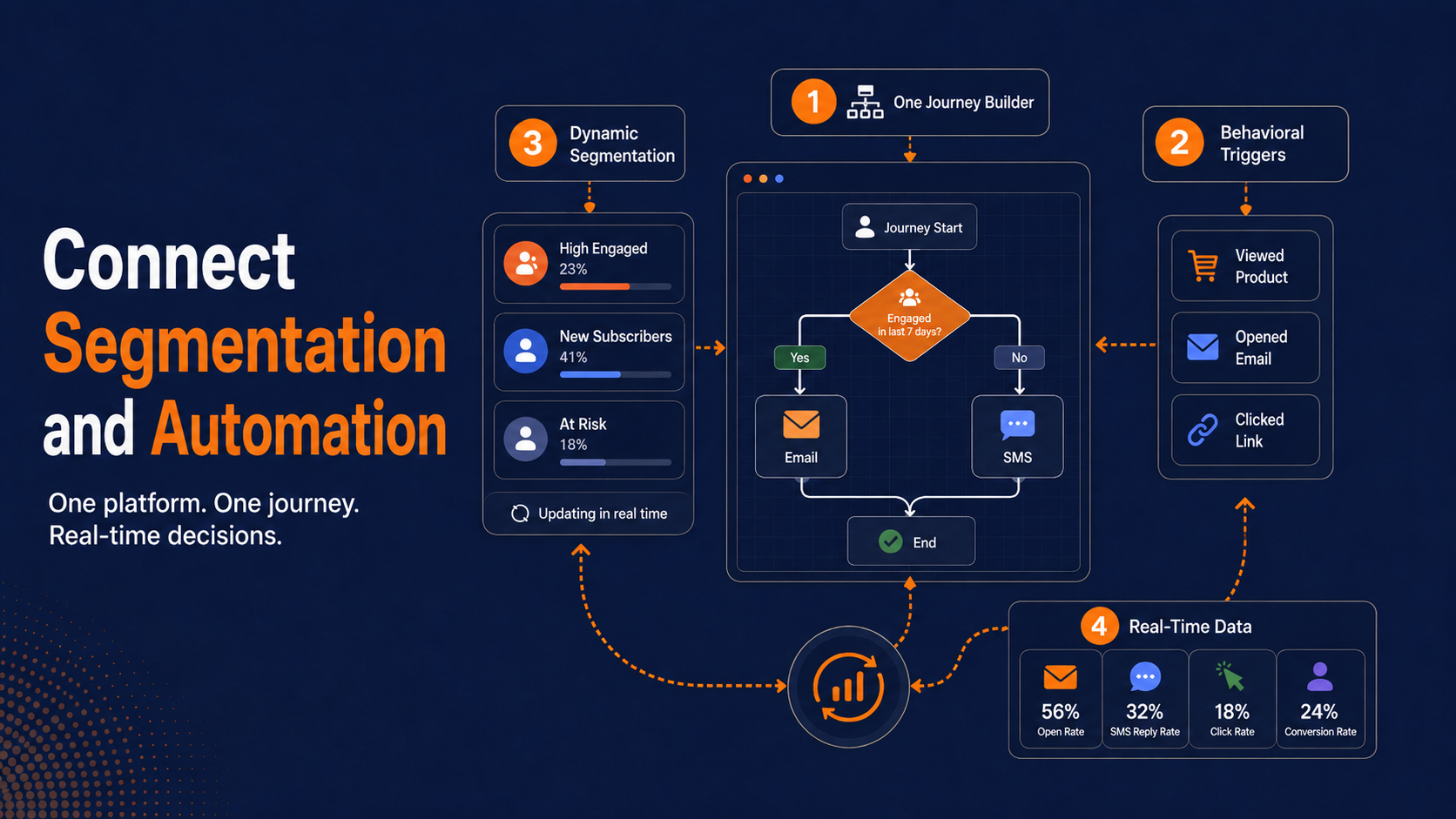data driven email personalization and email segmentation